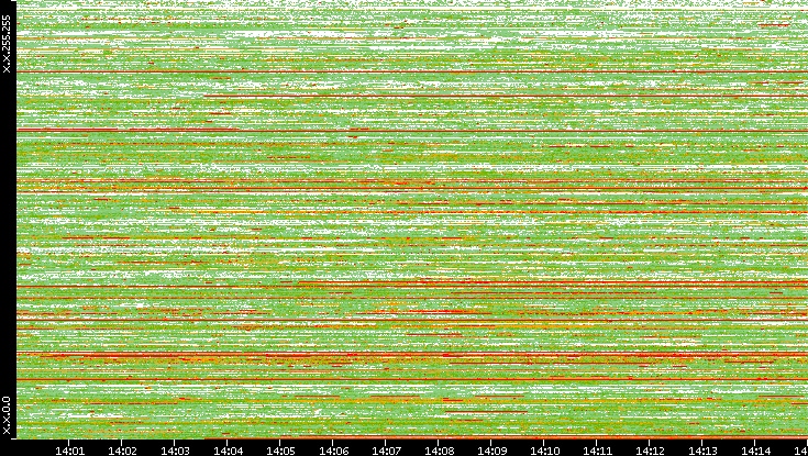 Src. IP vs. Time