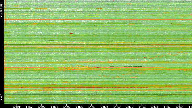 Dest. IP vs. Time