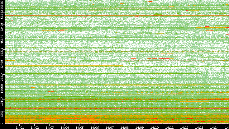 Dest. Port vs. Time