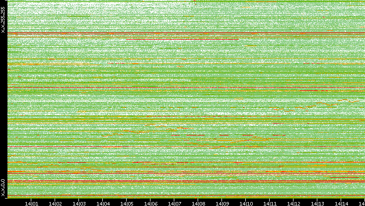 Src. IP vs. Time