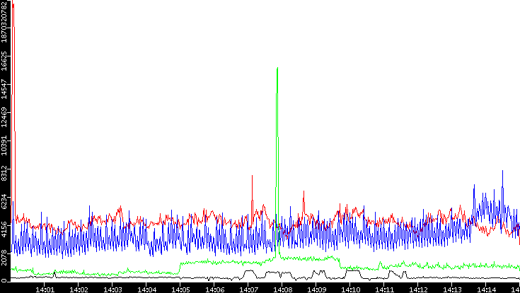 Nb. of Packets vs. Time