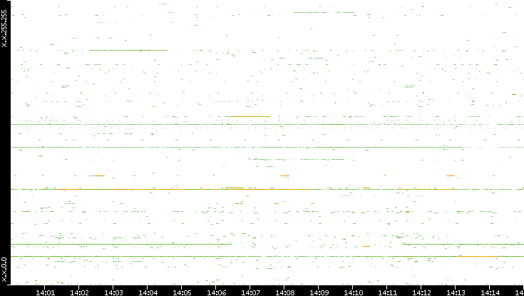 Dest. IP vs. Time