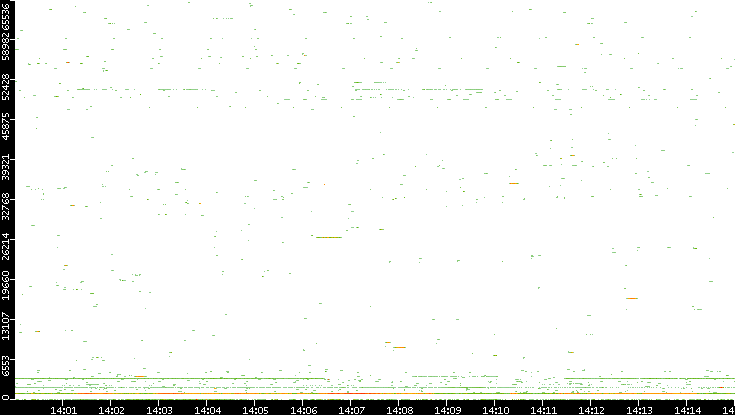 Dest. Port vs. Time