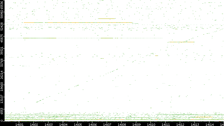 Src. Port vs. Time