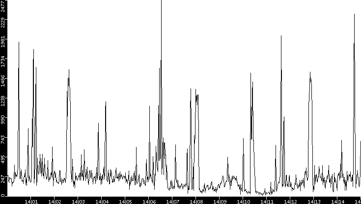 Throughput vs. Time