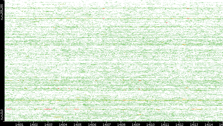 Dest. IP vs. Time