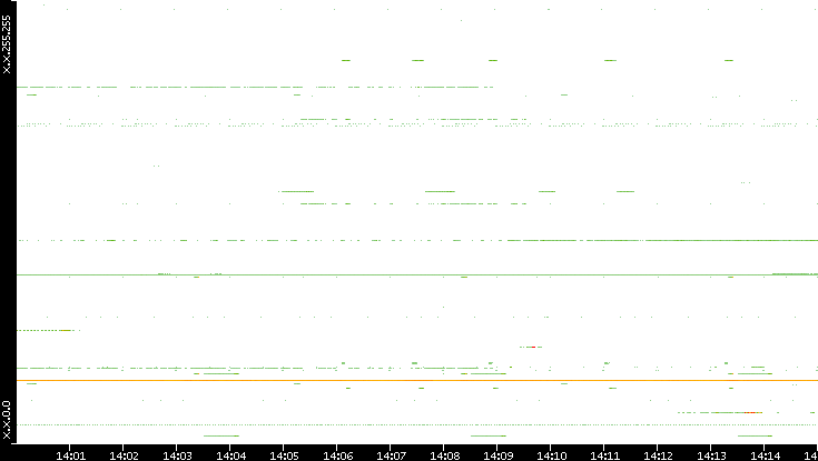 Dest. IP vs. Time