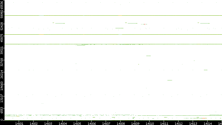 Dest. Port vs. Time