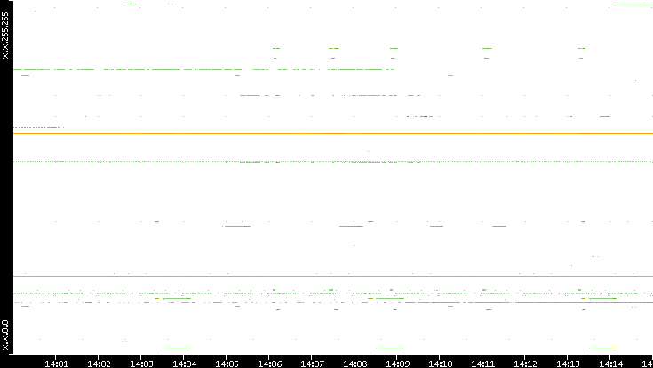 Src. IP vs. Time