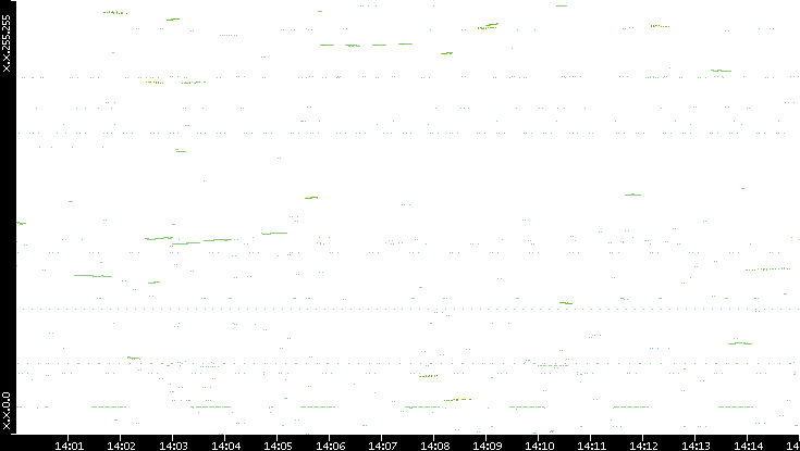 Dest. IP vs. Time