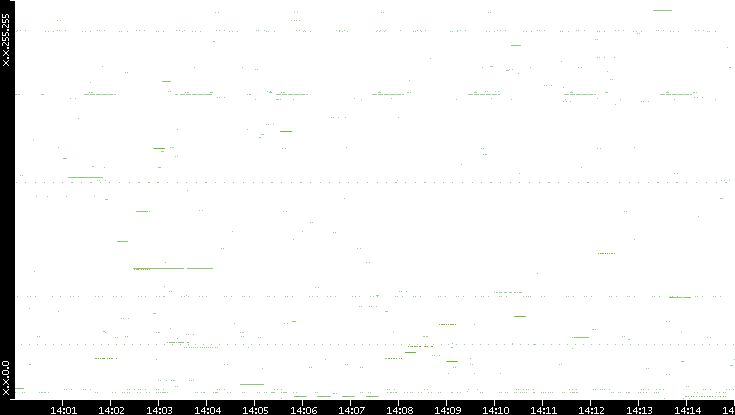 Src. IP vs. Time