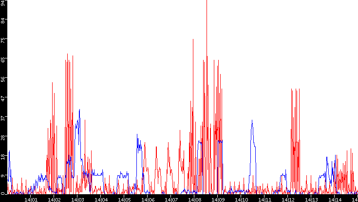 Nb. of Packets vs. Time