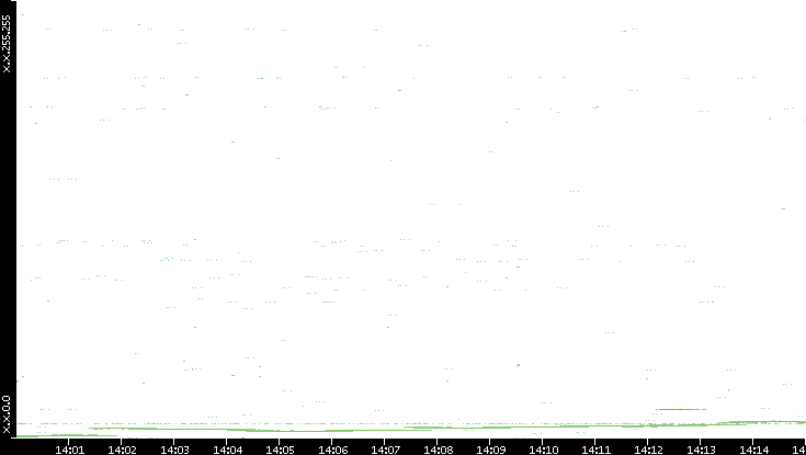 Dest. IP vs. Time