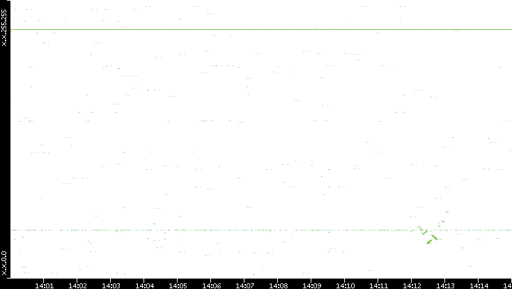 Src. IP vs. Time