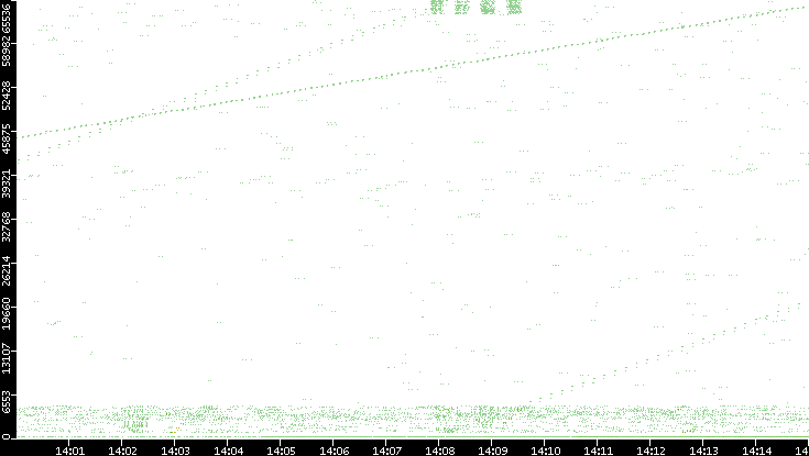 Src. Port vs. Time