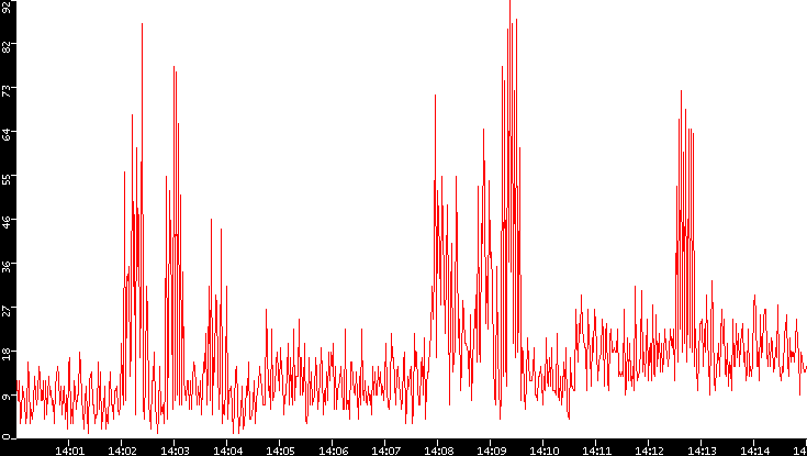 Nb. of Packets vs. Time