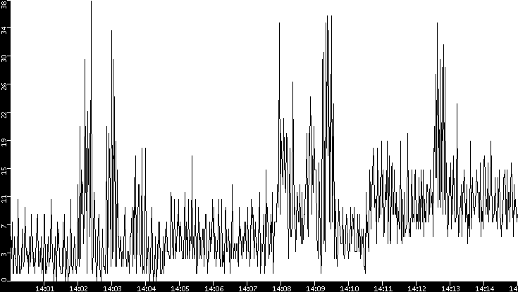 Throughput vs. Time