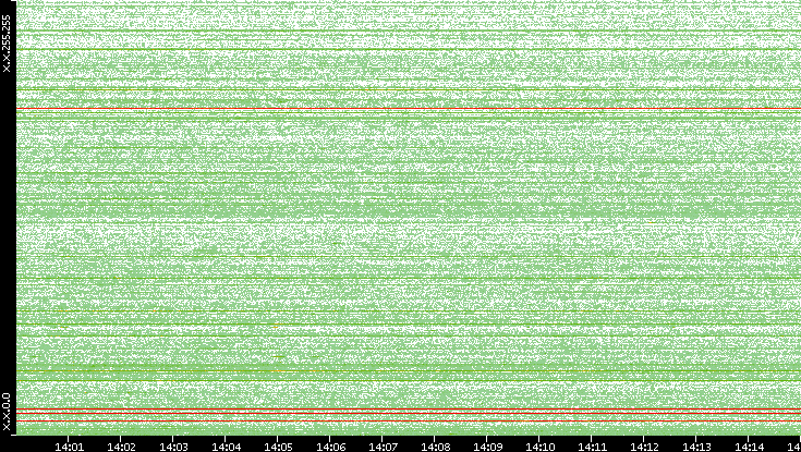 Dest. IP vs. Time