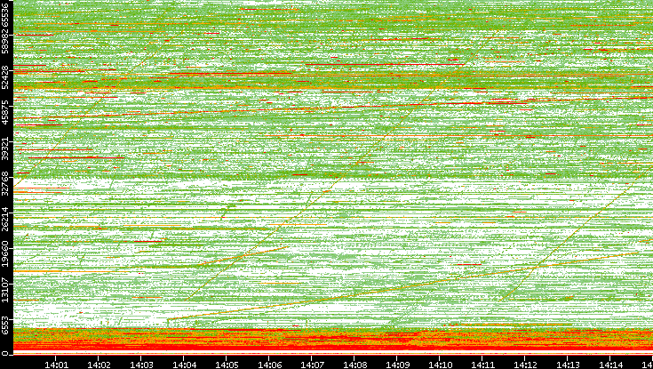 Dest. Port vs. Time