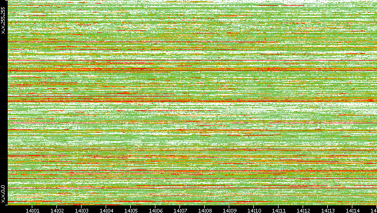 Src. IP vs. Time