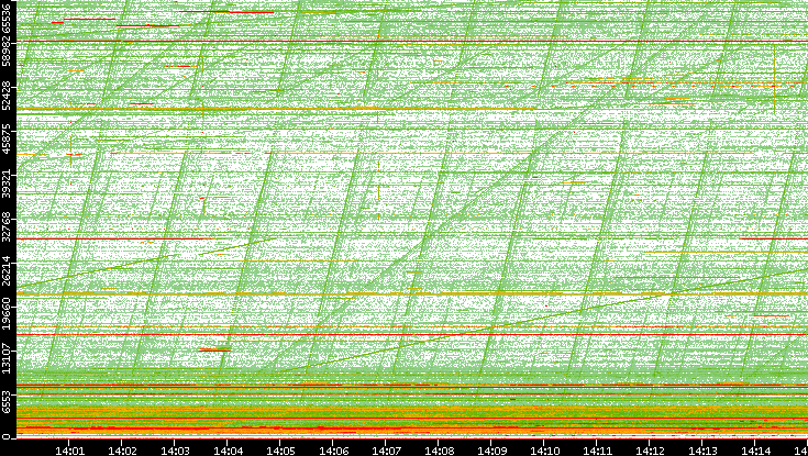 Src. Port vs. Time