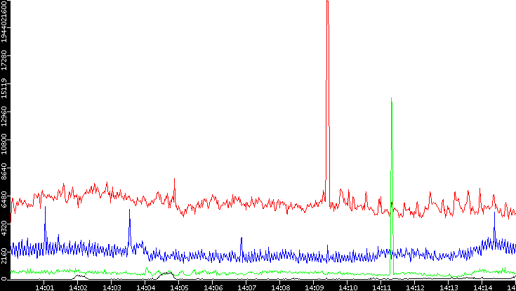 Nb. of Packets vs. Time