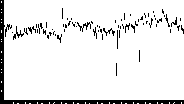 Average Packet Size vs. Time