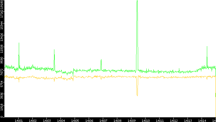 Entropy of Port vs. Time