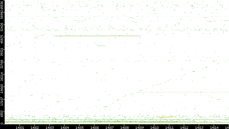 Src. Port vs. Time