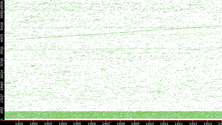 Dest. Port vs. Time