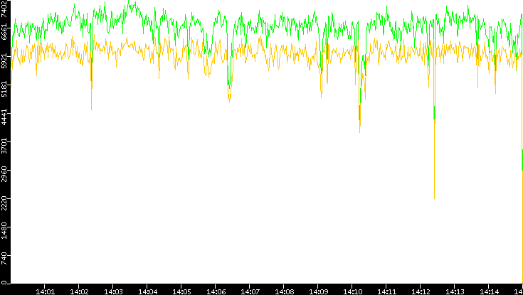 Entropy of Port vs. Time