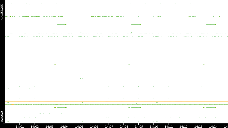 Dest. IP vs. Time