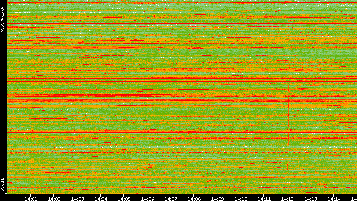 Dest. IP vs. Time