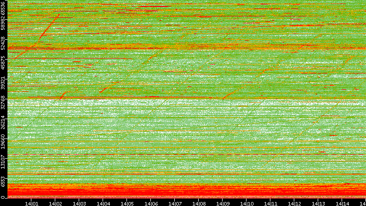 Dest. Port vs. Time