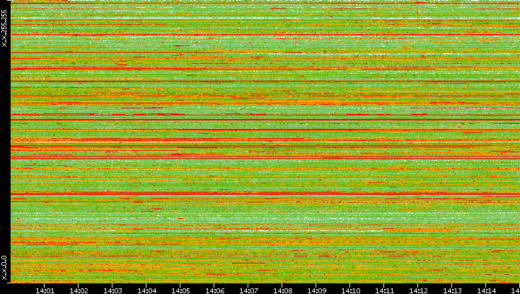 Src. IP vs. Time