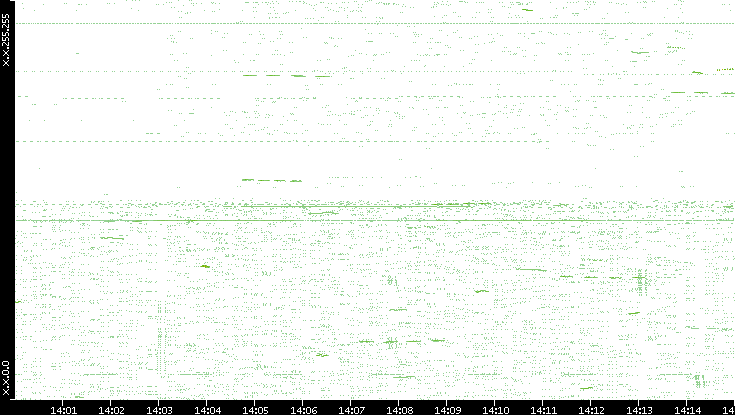 Dest. IP vs. Time