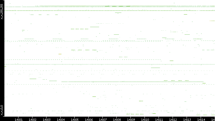 Src. IP vs. Time