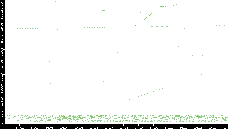 Src. Port vs. Time