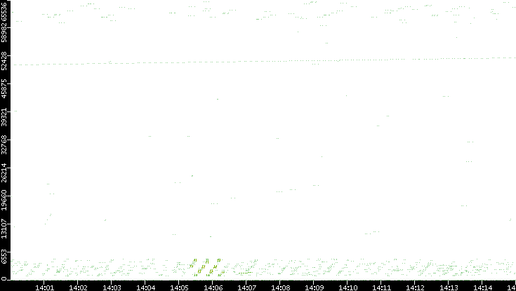 Src. Port vs. Time