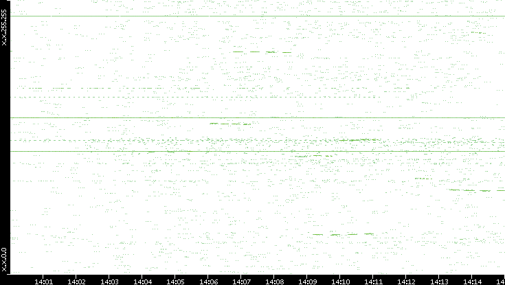 Dest. IP vs. Time