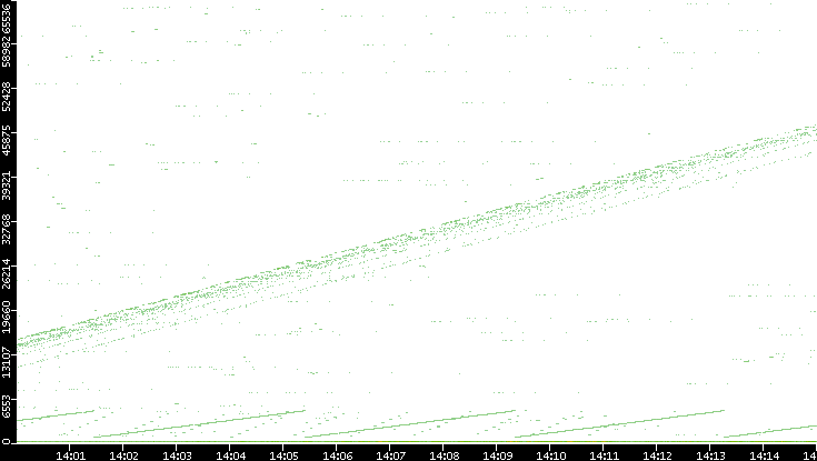 Dest. Port vs. Time