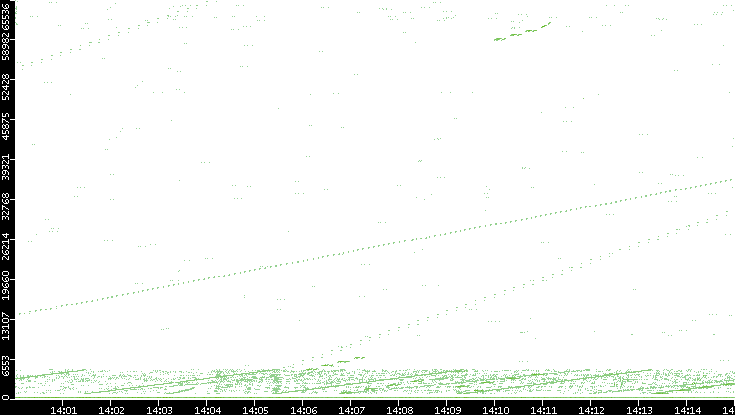 Src. Port vs. Time