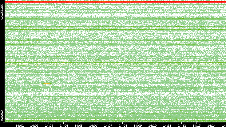 Dest. IP vs. Time