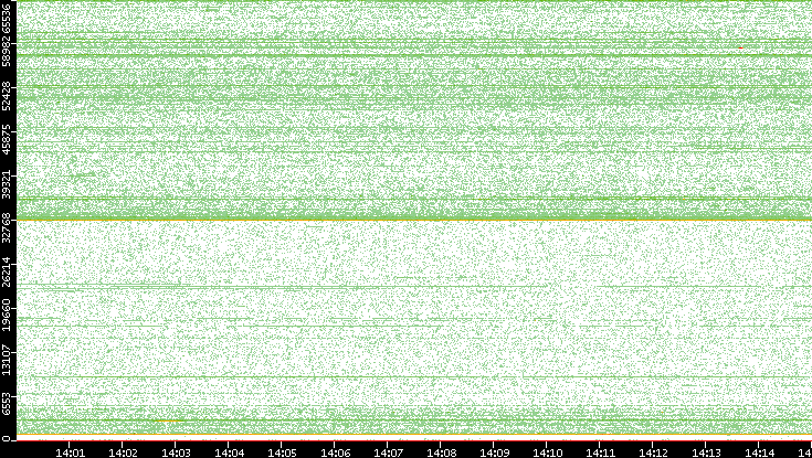 Dest. Port vs. Time