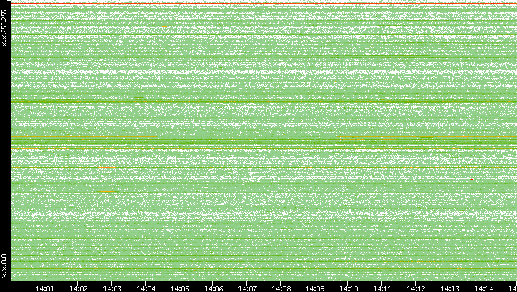 Src. IP vs. Time