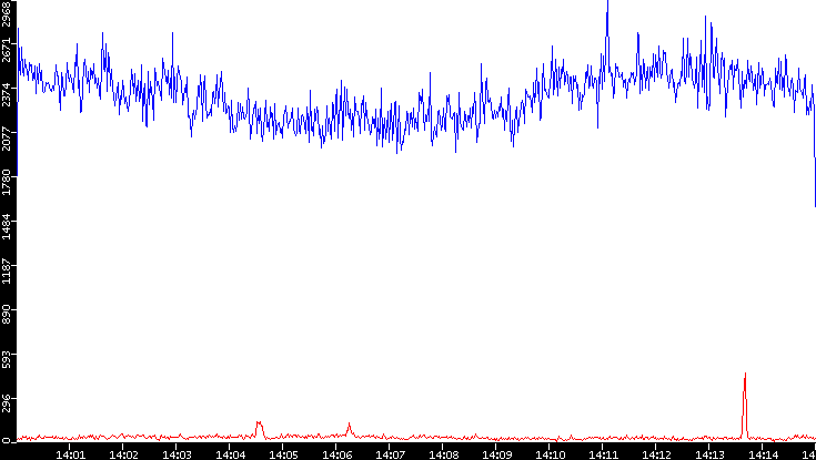 Nb. of Packets vs. Time