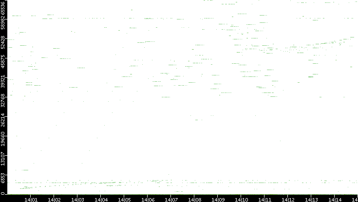 Dest. Port vs. Time