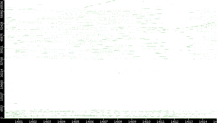 Src. Port vs. Time