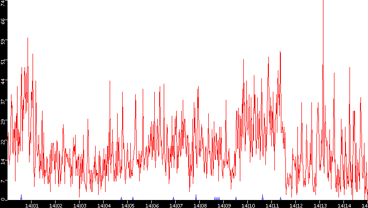 Nb. of Packets vs. Time