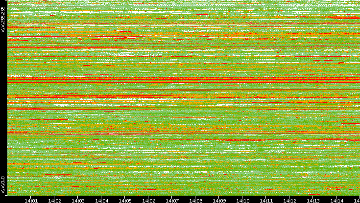 Dest. IP vs. Time